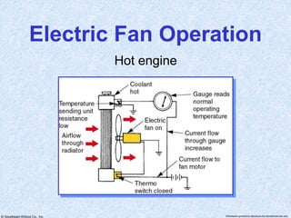 © Goodheart-Willcox Co., Inc. Permission granted to reproduce for educational use only
Electric Fan Operation
Hot engine
 