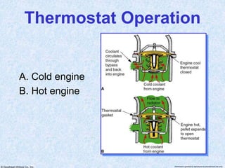 © Goodheart-Willcox Co., Inc. Permission granted to reproduce for educational use only
Thermostat Operation
A. Cold engine
B. Hot engine
 