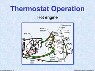 © Goodheart-Willcox Co., Inc. Permission granted to reproduce for educational use only
Thermostat Operation
Hot engine
 
