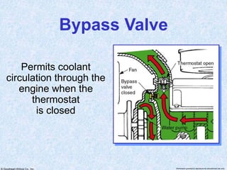 © Goodheart-Willcox Co., Inc. Permission granted to reproduce for educational use only
Bypass Valve
Permits coolant
circulation through the
engine when the
thermostat
is closed
 