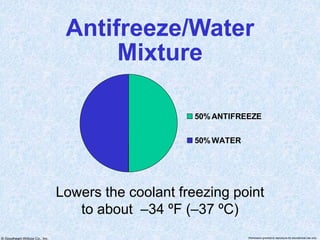© Goodheart-Willcox Co., Inc. Permission granted to reproduce for educational use only
Antifreeze/Water
Mixture
Lowers the coolant freezing point
to about –34 ºF (–37 ºC)
50%ANTIFREEZE
50%WATER
 