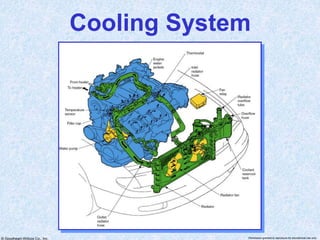 © Goodheart-Willcox Co., Inc. Permission granted to reproduce for educational use only
Cooling System
 