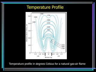 Temperature Profile




Temperature profile in degrees Celsius for a natural gas-air flame
 