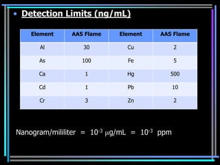 • Detection Limits (ng/mL)

   Element    AAS Flame    Element    AAS Flame

      Al         30          Cu             2

      As         100         Fe             5

      Ca          1          Hg          500

      Cd          1          Pb             10

      Cr          3          Zn             2




Nanogram/mililiter = 10-3 g/mL = 10-3 ppm
 