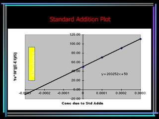 Standard Addition Plot

Absorbance
 