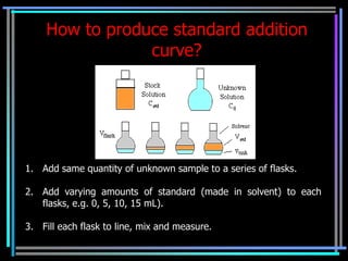 How to produce standard addition
                curve?




1. Add same quantity of unknown sample to a series of flasks.

2. Add varying amounts of standard (made in solvent) to each
   flasks, e.g. 0, 5, 10, 15 mL).

3. Fill each flask to line, mix and measure.
 