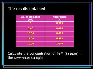 The results obtained:
        Vol. of std added   Absorbance
               (ml)            (A)
               0              0.215

              5.00            0.424

             10.00            0.625

             15.00            0.836

             20.00            1.040



Calculate the concentration of Fe3+ (in ppm) in
the raw-water sample
 