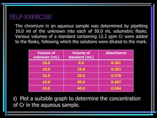 SELF-EXERCISE
 The chromium in an aqueous sample was determined by pipetting
 10.0 ml of the unknown into each of 50.0 mL volumetric flasks.
 Various volumes of a standard containing 12.2 ppm Cr were added
 to the flasks, following which the solutions were diluted to the mark.

            Volume of          Volume of        Absorbance
          unknown (mL)       standard (mL)
               10.0               0.0              0.201
               10.0              10.0              0.292
               10.0              20.0              0.378
               10.0              30.0              0.467
               10.0              40.0              0.554


 i) Plot a suitable graph to determine the concentration
 of Cr in the aqueous sample.
 