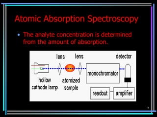 Atomic Absorption Spectroscopy
• The analyte concentration is determined
  from the amount of absorption.




                                            7
 