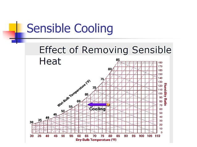 Chapter 3a air conditioning process pdf | PPT