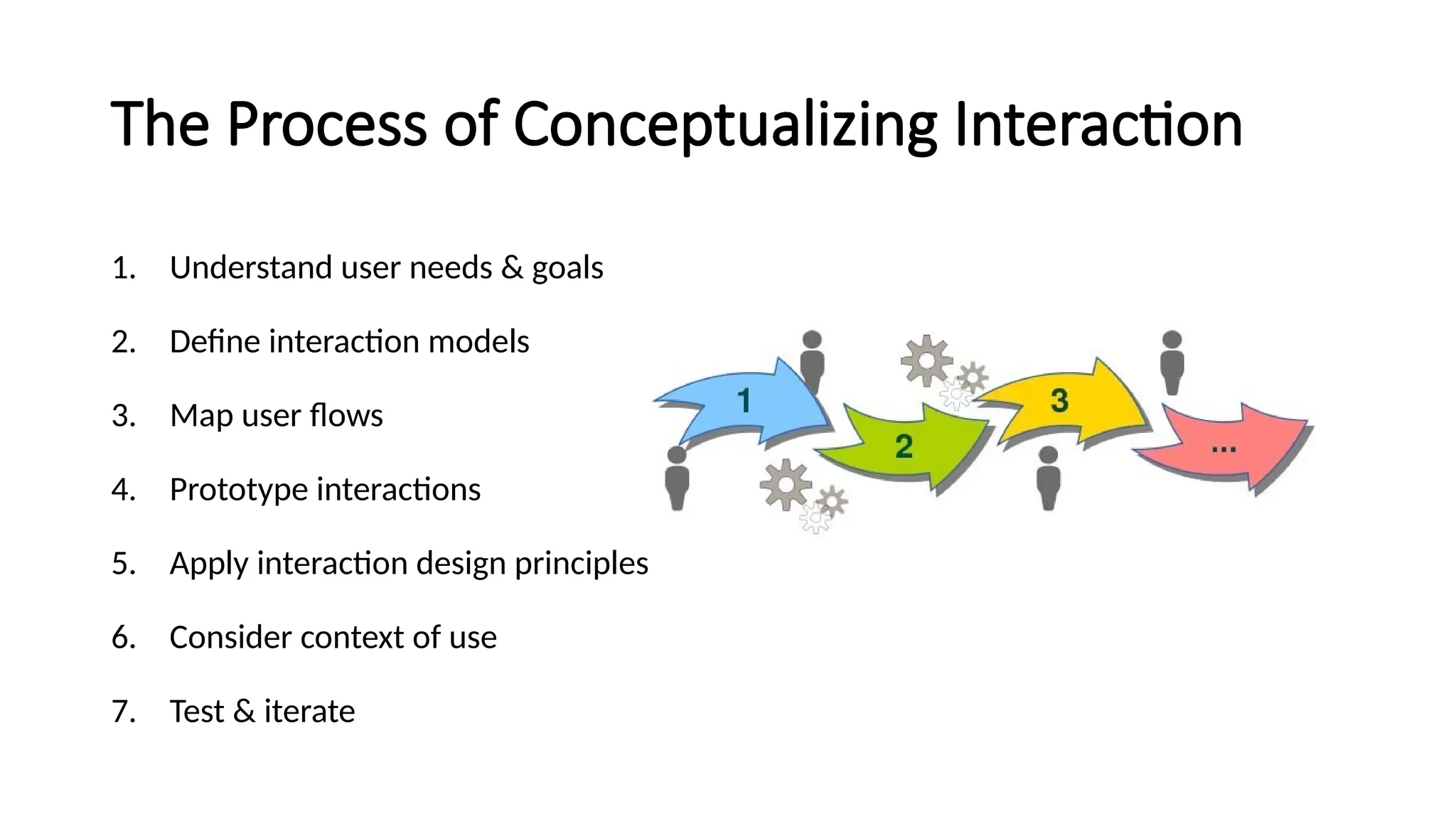 The Process of Conceptualizing Interaction
1. Understand user needs & goals
2. Define interaction models
3. Map user flows
4. Prototype interactions
5. Apply interaction design principles
6. Consider context of use
7. Test & iterate
 