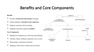 Benefits and Core Components
Benefits
 Provides a framework and strategy for design.
 Guides mapping of concepts to user experience.
 Supports systematic decision-making.
 Simplifies and makes operations intuitive.
Core Components
 Metaphors & analogies (e.g., browsing, bookmarking).
 Concepts: objects, attributes, operations (save, revisit).
 Relationships: containment, hierarchy.
 Mappings: link between concepts and user actions.
 
