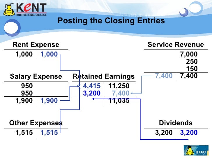 Chapter 3 add depreciation, closing entries, 4 diff timelines accts,