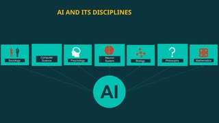 AI AND ITS DISCIPLINES
AI
Sociology
Computer
Science Psychology
Neuron
System Philosophy
Biology Mathematics
 