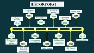 IBM Deep Blue
First computer to
beat world chess
champion
Evolution of
Artificial
Neuron
1950
1966 1990 2011
1956 1980 2011
1943 1972 1997 2015
2002
1976
Turing
Machine
Birth of AI
Dartmouth
Conference
First Chabot:
Elisa
First intelligent
robot Wabot-1
AI in home
Roomba
First AI Winner
Expert System
Second AI
winner
IBM Watson
Win quiz show
Google Now
Amazon Echo
HISTORYOFAI
 