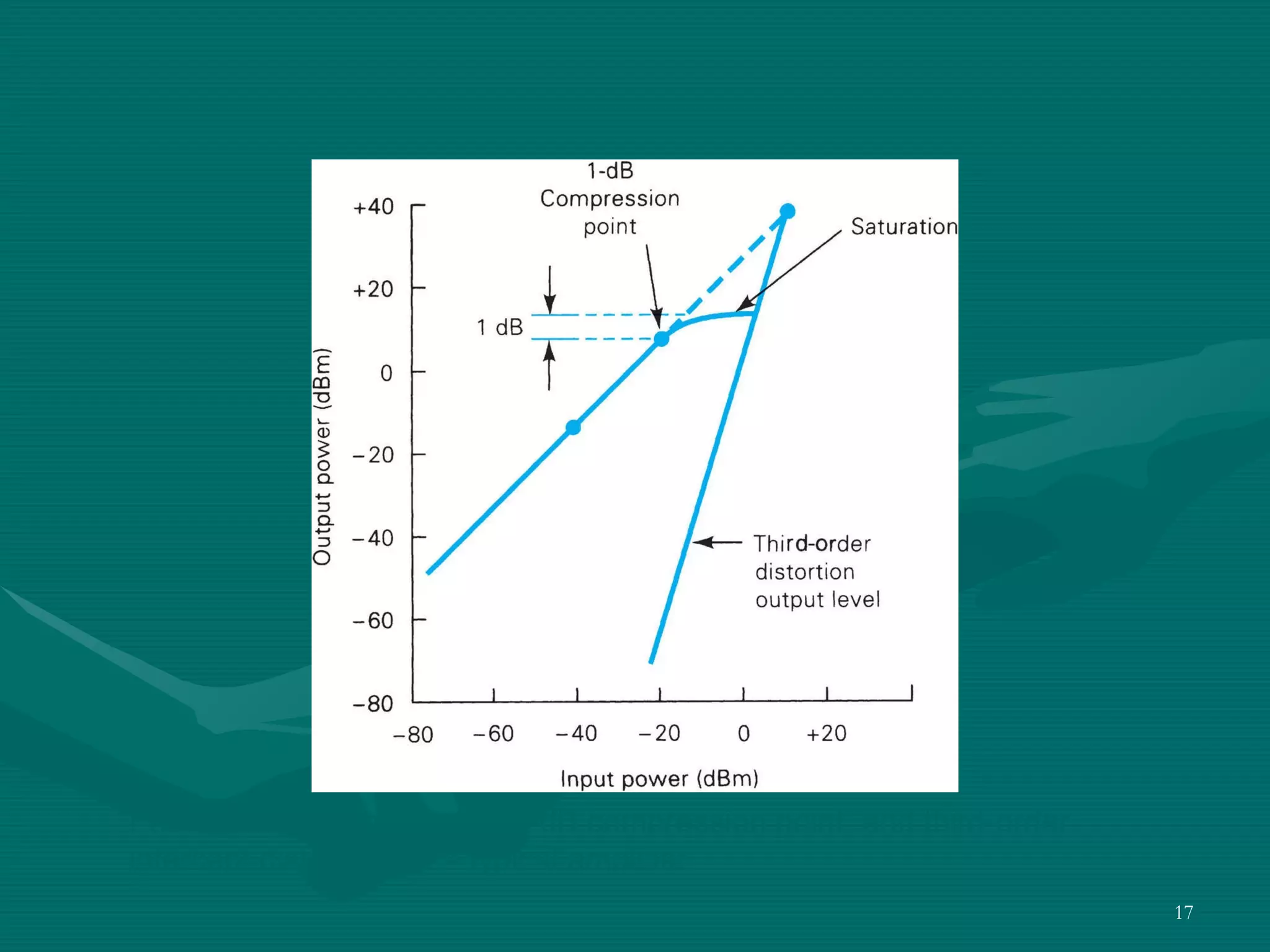 FIGURE 3.7  Linear gain, 1-dB compression point, and third-order intercept distortion for a typical amplifier 