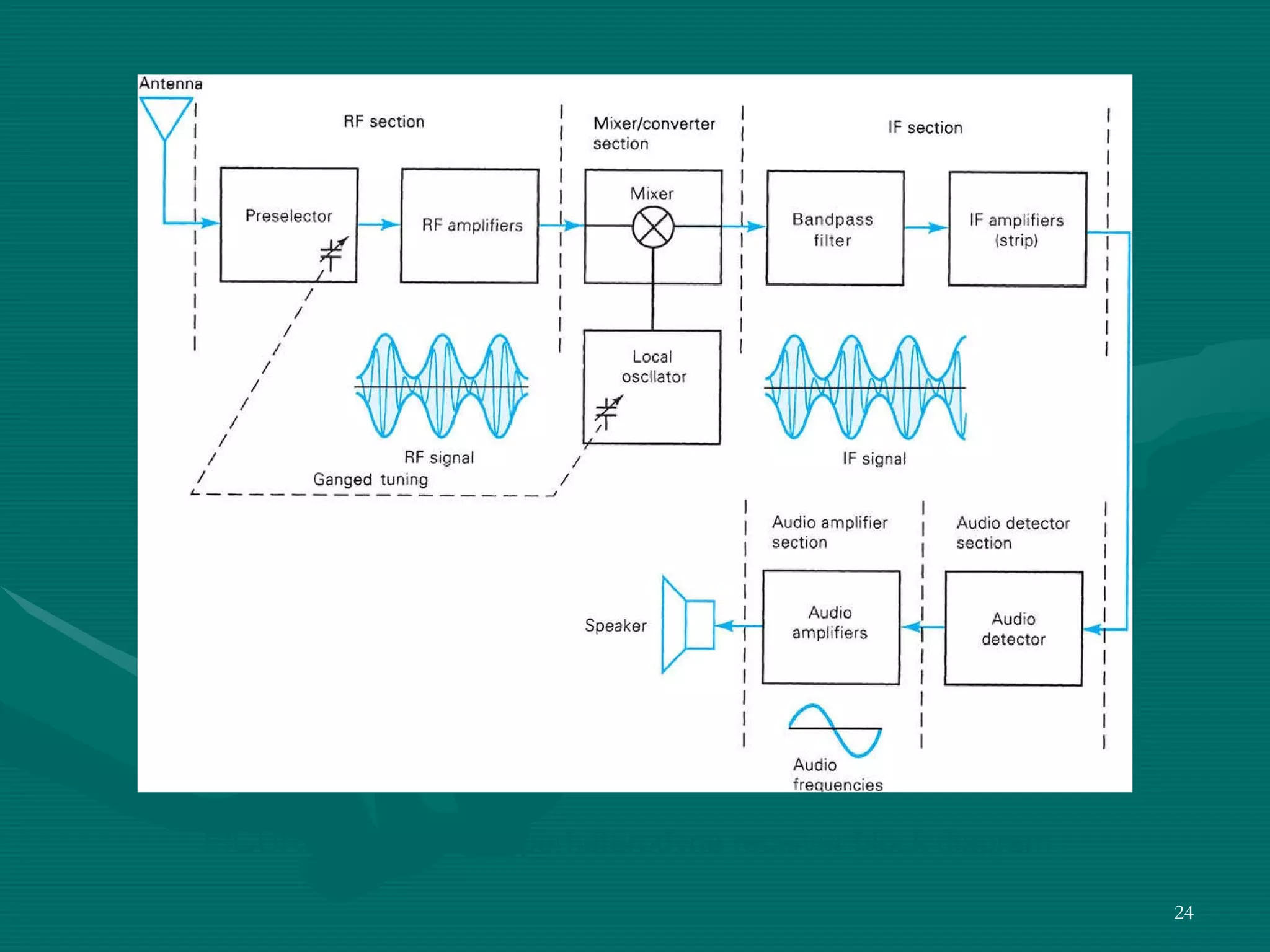 FIGURE 3.10  AM superheterodyne receiver block diagram 