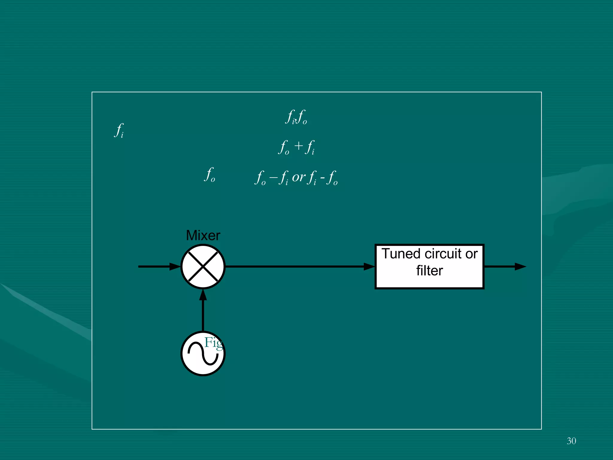 Figure 3.11: Mixer  input - output f i ,f o f o  + f i f o  – f i  or f i  - f o f o f i 
