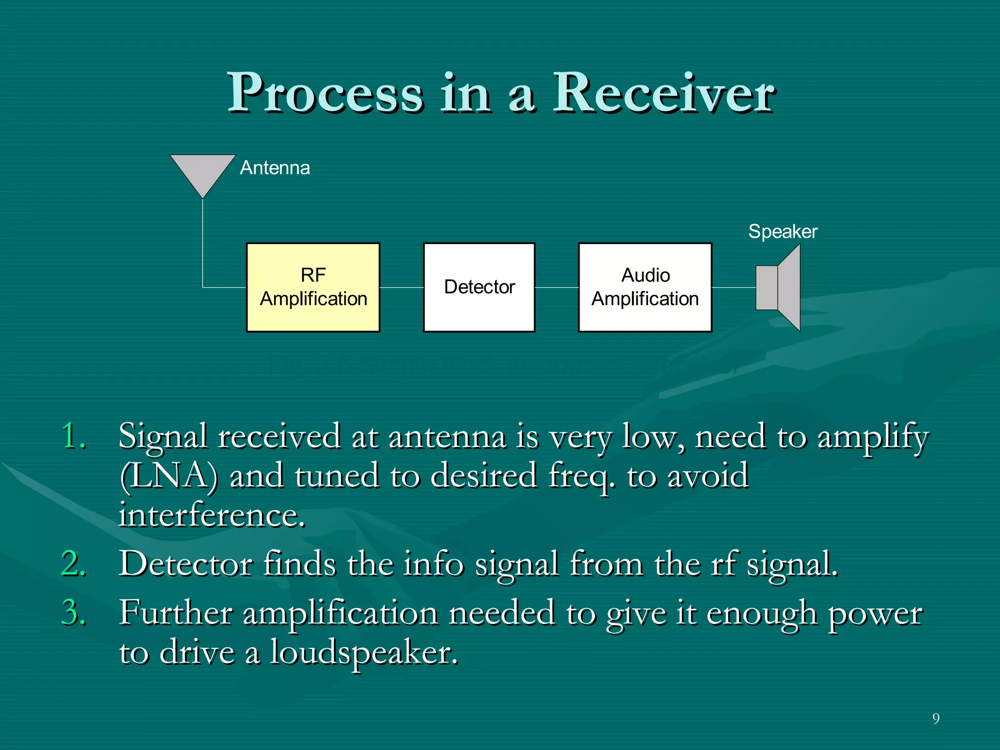 Process in a Receiver Signal received at antenna is very low, need to amplify (LNA) and tuned to desired freq. to avoid interference. Detector finds the info signal from the rf signal. Further amplification needed to give it enough power to drive a loudspeaker. Fig. 3.6 Simple block diagram of a receiver 