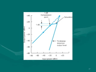 FIGURE 3.7  Linear gain, 1-dB compression point, and third-order intercept distortion for a typical amplifier 