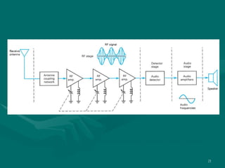 FIGURE 3.9  Noncoherent tuned radio frequency receiver block diagram 