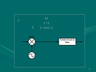 Figure 3.11: Mixer  input - output f i ,f o f o  + f i f o  – f i  or f i  - f o f o f i 