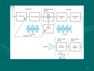 FIGURE 3.10   AM superheterodyne receiver block diagram

                                                          24
 