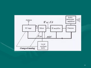 Figure 3.14 Automatic Gain Control


                                     39
 