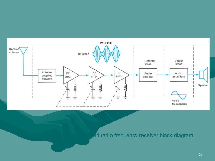 Chapter 3 am receivers