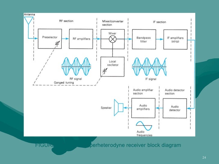 Chapter 3 am receivers block diagram of a superheterodyne fm rx 