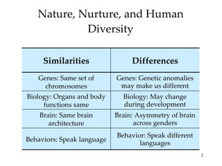 Nature, Nurture, and Human Diversity Similarities Differences Genes: Same set of chromosomes Genes: Genetic anomalies may ...