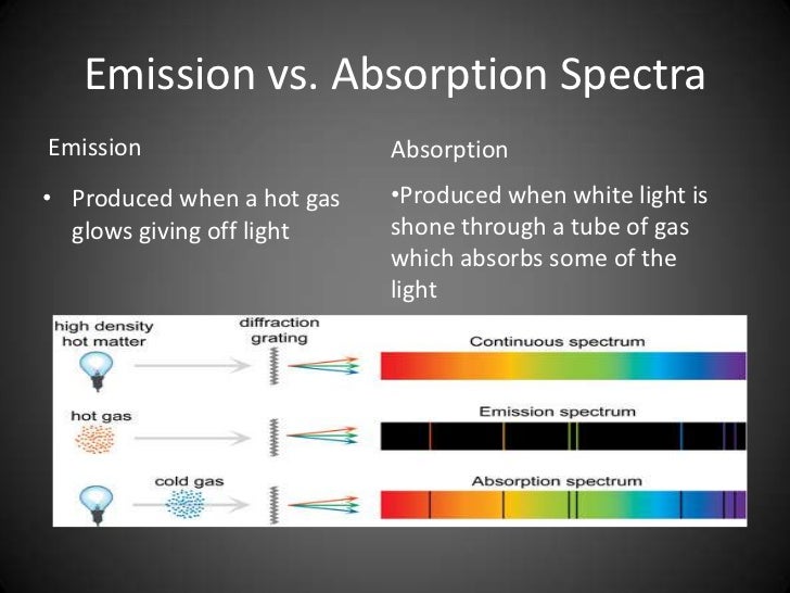 emission and absorption spectra