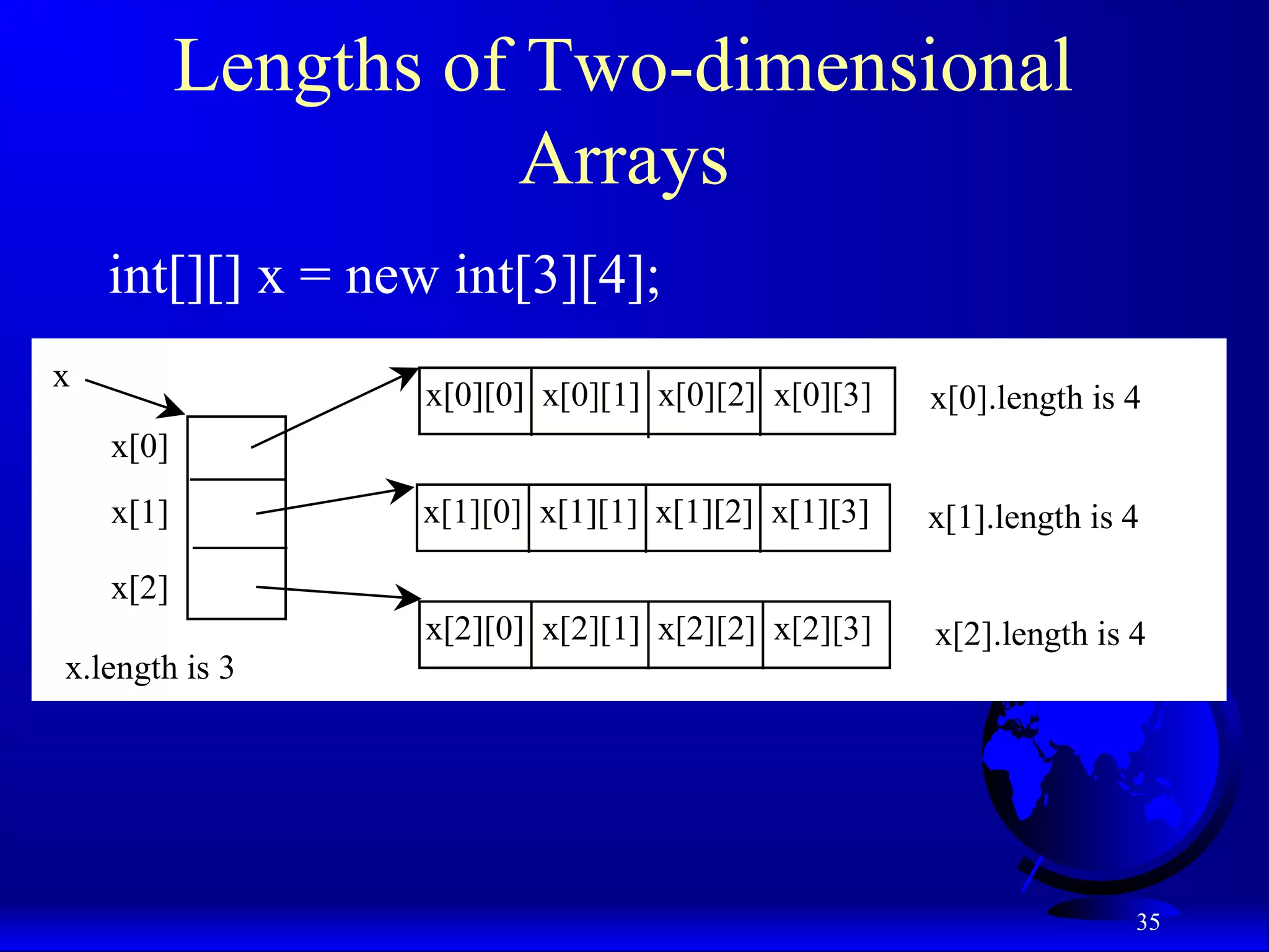 35 Lengths of Two-dimensional Arrays x x[0] x[1] x[2] x[0][0] x[0][1] x[0][2] x[0][3] x[1][0] x[1][1] x[1][2] x[1][3] x[2][0] x[2][1] x[2][2] x[2][3] x.length is 3 x[0].length is 4 x[1].length is 4 x[2].length is 4 int[][] x = new int[3][4]; 