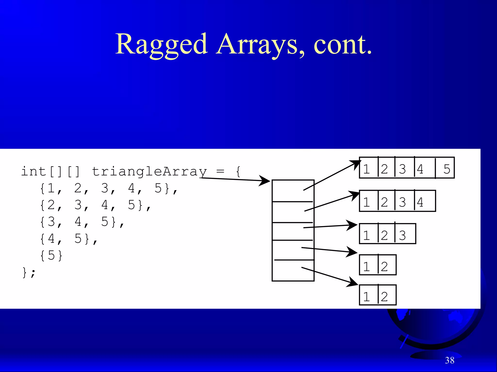 38 Ragged Arrays, cont. 1 2 3 4 5int[][] triangleArray = { {1, 2, 3, 4, 5}, {2, 3, 4, 5}, {3, 4, 5}, {4, 5}, {5} }; 1 2 3 4 1 2 3 1 2 1 2 