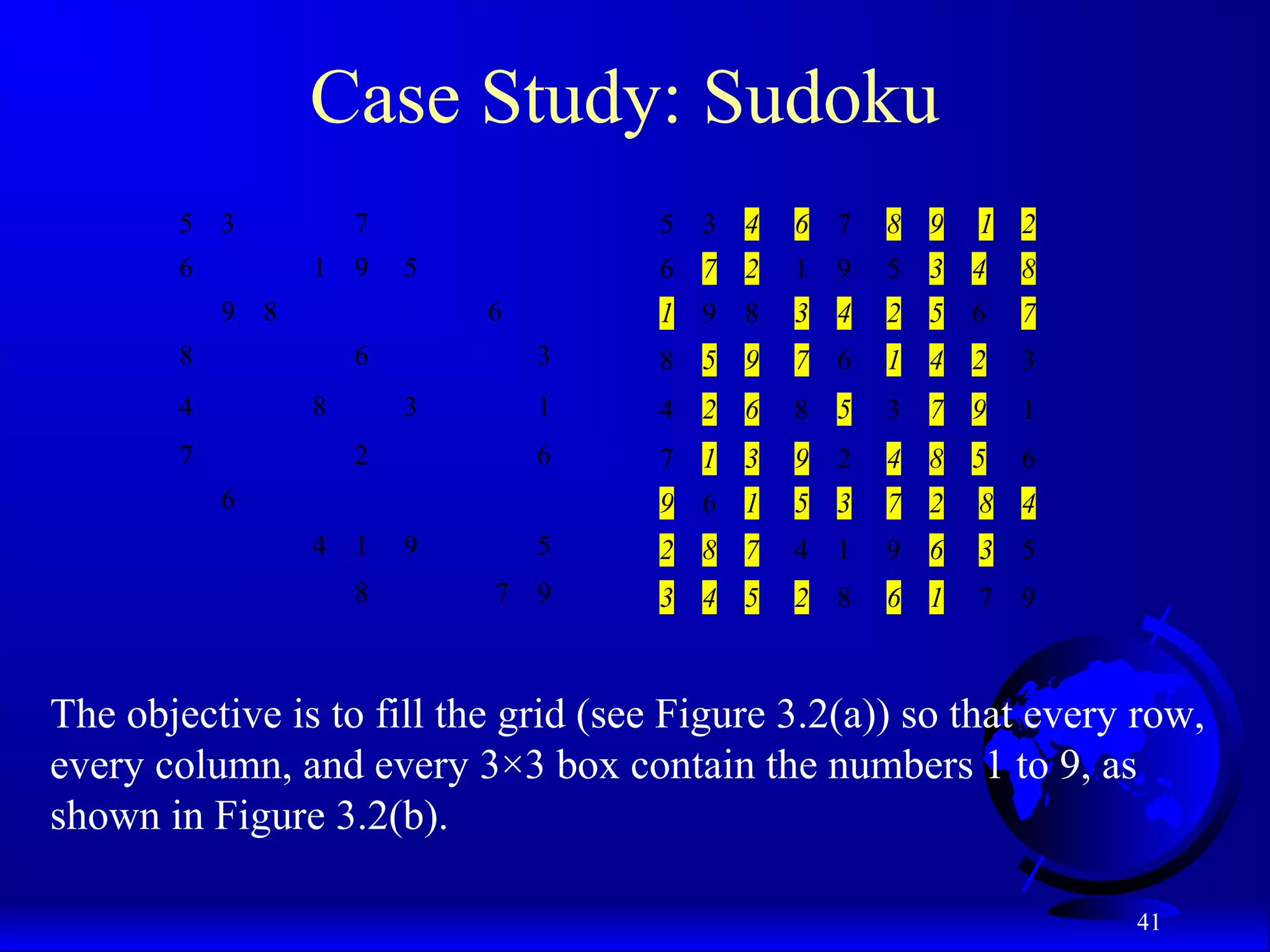 41 Case Study: Sudoku 5 3 7 6 1 9 5 9 8 6 8 6 3 4 8 3 1 7 2 6 6 4 1 9 5 8 7 9 5 3 4 6 7 8 9 1 2 6 7 2 1 9 5 3 4 8 1 9 8 3 4 2 5 6 7 8 5 9 7 6 1 4 2 3 4 2 6 8 5 3 7 9 1 7 1 3 9 2 4 8 5 6 9 6 1 5 3 7 2 8 4 2 8 7 4 1 9 6 3 5 3 4 5 2 8 6 1 7 9 The objective is to fill the grid (see Figure 3.2(a)) so that every row, every column, and every 3×3 box contain the numbers 1 to 9, as shown in Figure 3.2(b). 