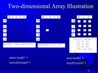 Chapter 3 Arrays in Java | PPT