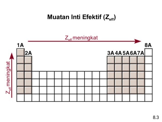 Chapter 3a sistem periodik unsur