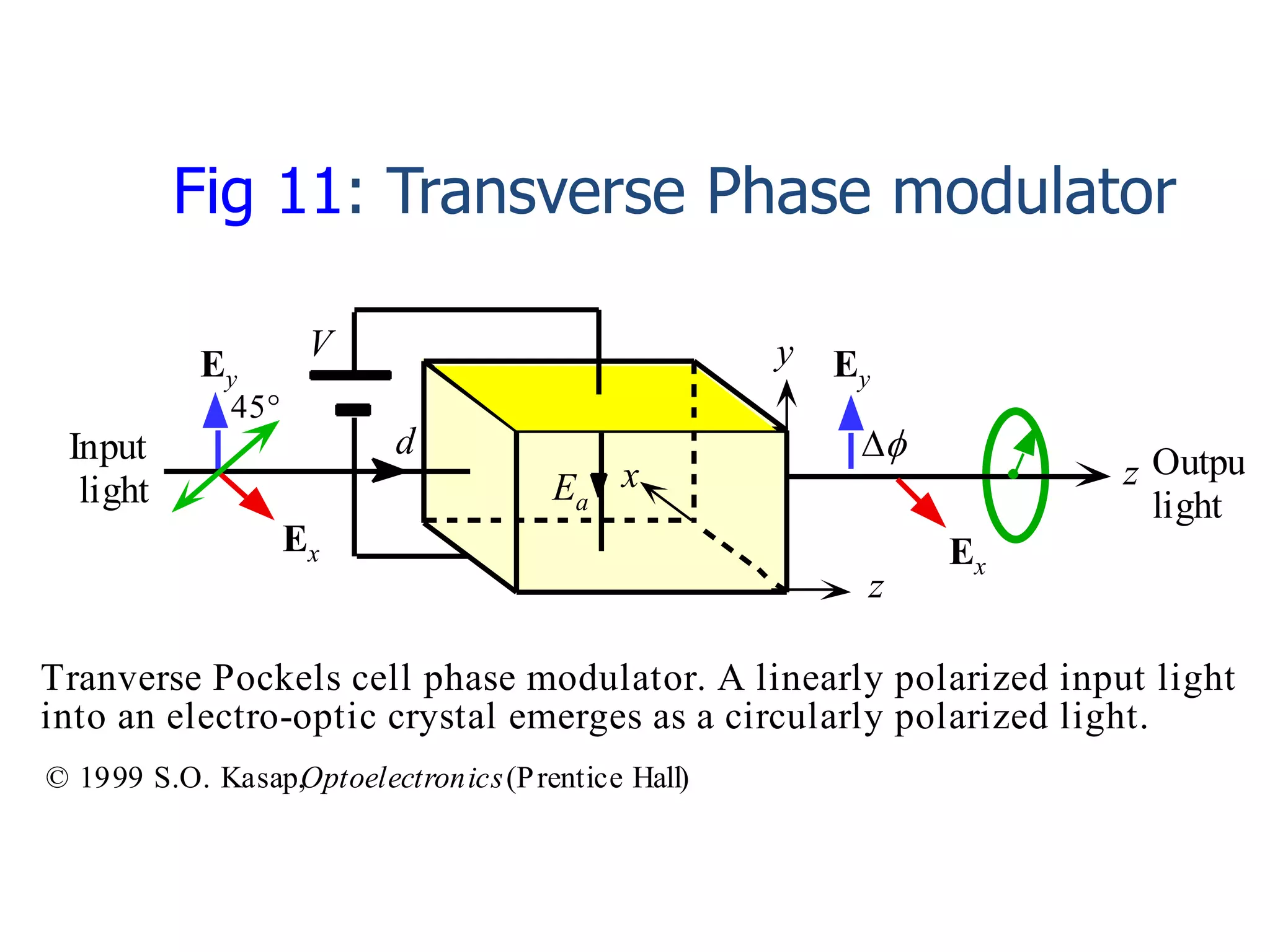 Output
light

z
x
Ex
d
Ey
V
z
Ex
Ey
y

Input
light Ea
Tranverse Pockels cell phase modulator. A linearly polarized input light
into an electro-optic crystal emerges as a circularly polarized light.
© 1999 S.O. Kasap,Optoelectronics(Prentice Hall)
Fig 11: Transverse Phase modulator
 