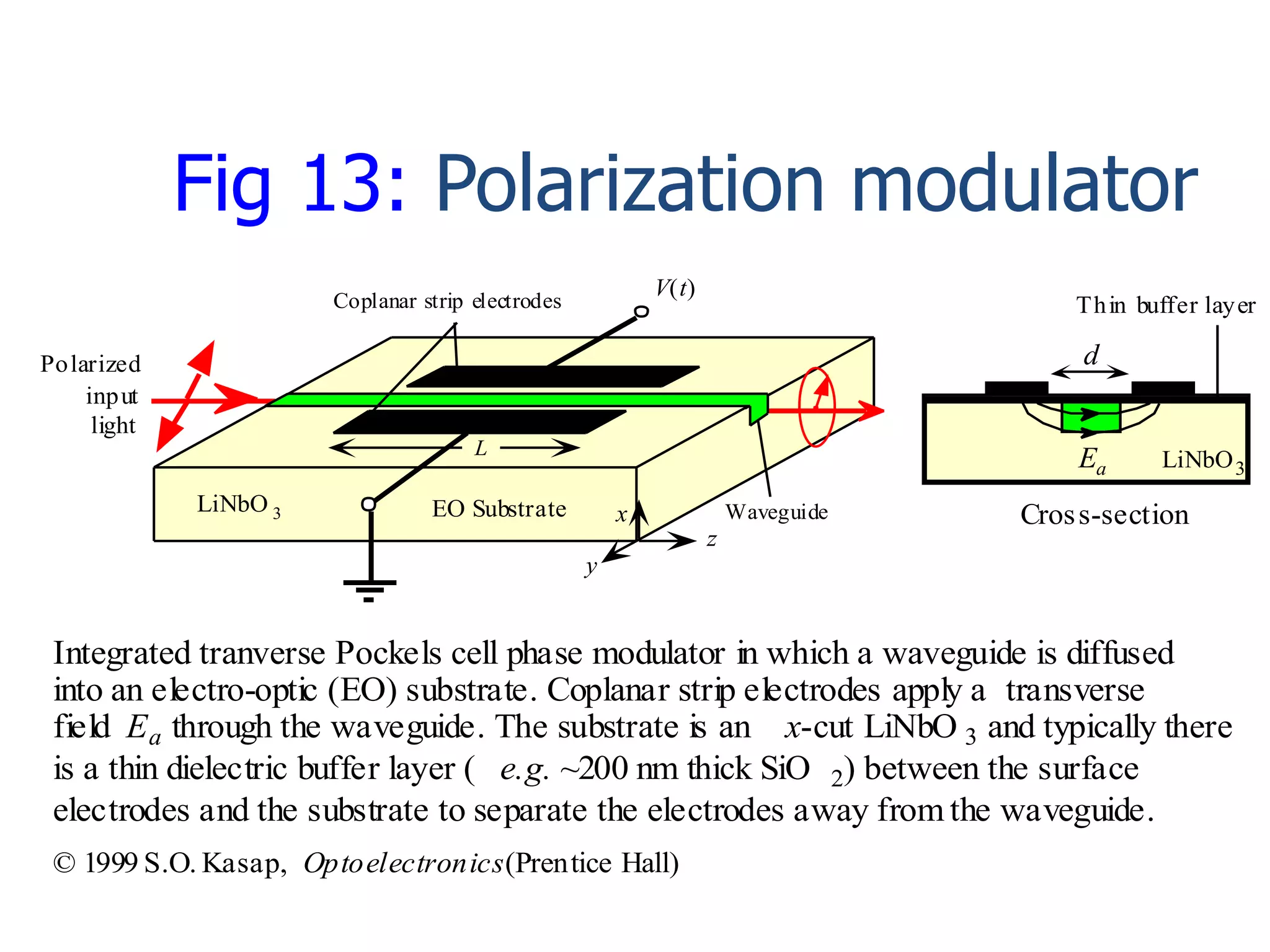 V(t)
Ea
Cross-section
LiNbO3
d
Thin buffer layerCoplanar strip electrodes
EO Substrate
z
y
x
Polarized
input
light
WaveguideLiNbO 3
L
Integrated tranverse Pockels cell phase modulator in which a waveguide is diffused
into an electro-optic (EO) substrate. Coplanar strip electrodes apply a transverse
field Ea through the waveguide. The substrate is an x-cut LiNbO 3 and typically there
is a thin dielectric buffer layer ( e.g. ~200 nm thick SiO 2) between the surface
electrodes and the substrate to separate the electrodes away from the waveguide.
© 1999 S.O. Kasap, Optoelectronics(Prentice Hall)
Fig 13: Polarization modulator
 