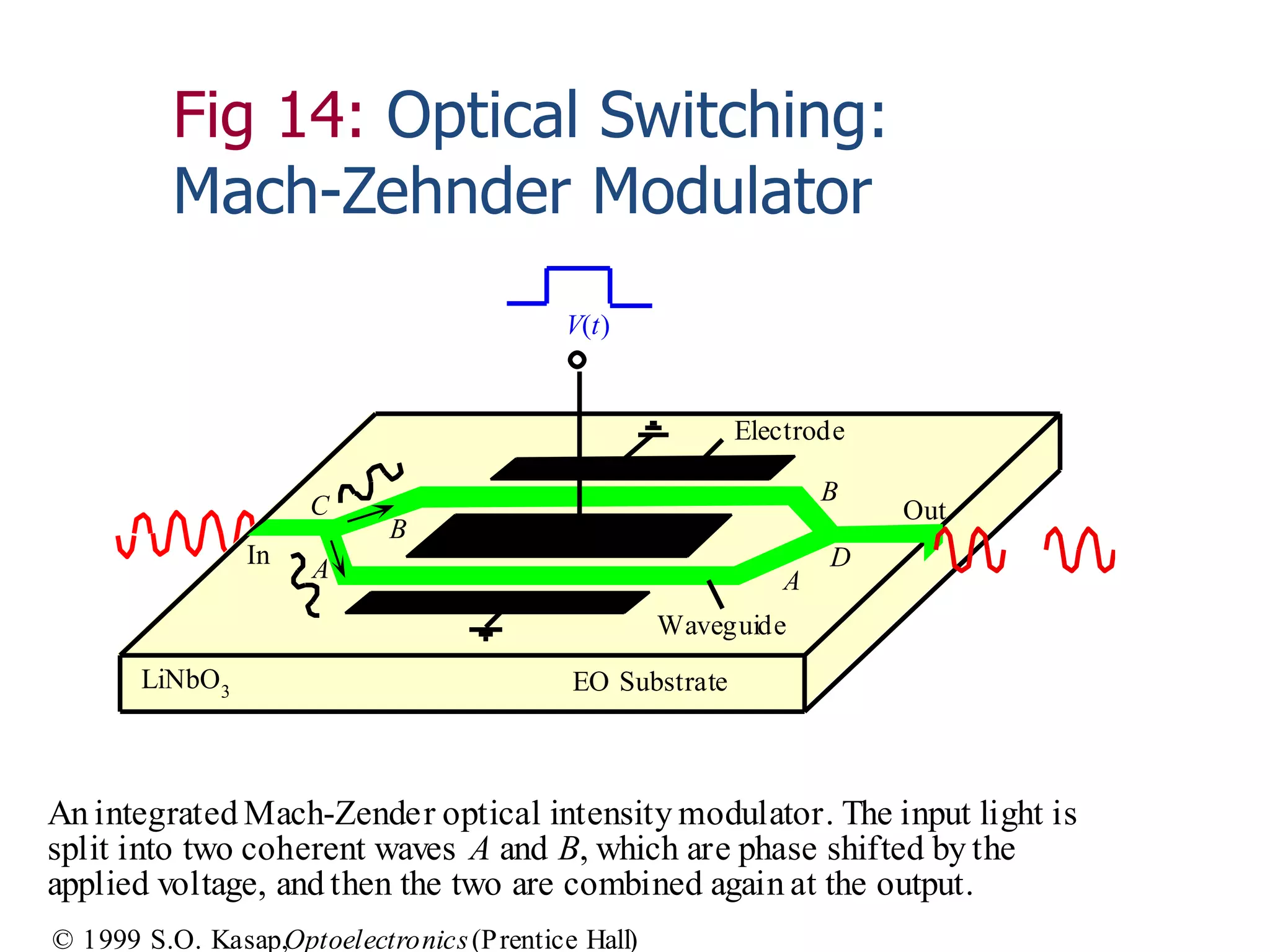 V(t)
LiNbO3 EO Substrate
A
B
In
OutC
D
A
B
Waveguide
Electrode
An integrated Mach-Zender optical intensity modulator. The input light is
split into two coherent waves A and B, which are phase shifted by the
applied voltage, and then the two are combined again at the output.
© 1999 S.O. Kasap,Optoelectronics(Prentice Hall)
Fig 14: Optical Switching:
Mach-Zehnder Modulator
 