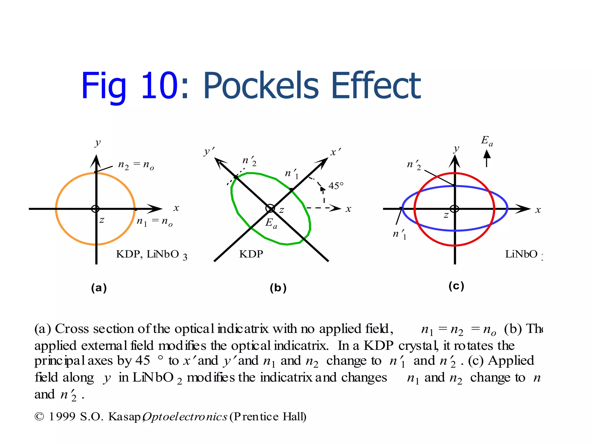 x
z Ea
n1 = no
y
(a)
x
n2 = no
n1
n2
z
(b)
x
45
(c)
xz
KDP, LiNbO 3 KDP LiNbO 3
n1
n2
y Ea
y
(a) Cross section of the optical indicatrix with no applied field, n1 = n2 = no (b) The
applied external field modifies the optical indicatrix. In a KDP crystal, it rotates the
principal axes by 45  to x and y and n1 and n2 change to n1 and n2 . (c) Applied
field along y in LiNbO 2 modifies the indicatrix and changes n1 and n2 change to n1
and n2 .
© 1999 S.O. Kasap,Optoelectronics(Prentice Hall)
Fig 10: Pockels Effect
 