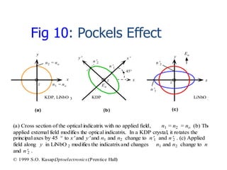x
z Ea
n1 = no
y
(a)
x
n2 = no
n1
n2
z
(b)
x
45
(c)
xz
KDP, LiNbO 3 KDP LiNbO 3
n1
n2
y Ea
y
(a) Cross section of the optical indicatrix with no applied field, n1 = n2 = no (b) The
applied external field modifies the optical indicatrix. In a KDP crystal, it rotates the
principal axes by 45  to x and y and n1 and n2 change to n1 and n2 . (c) Applied
field along y in LiNbO 2 modifies the indicatrix and changes n1 and n2 change to n1
and n2 .
© 1999 S.O. Kasap,Optoelectronics(Prentice Hall)
Fig 10: Pockels Effect
 