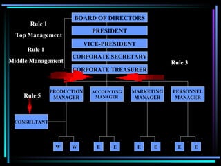 BOARD OF DIRECTORS PRESIDENT VICE-PRESIDENT CORPORATE SECRETARY CORPORATE TREASURER Rule 1 Top Management Rule 1 Middle Management CONSULTANT PRODUCTION MANAGER ACCOUNTING MANAGER MARKETING MANAGER PERSONNEL MANAGER E W E E E E W E Rule 5 Rule 3 