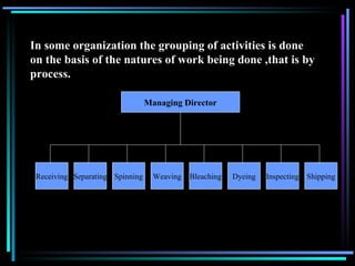In some organization the grouping of activities is done on the basis of the natures of work being done ,that is by process. Managing Director Inspecting Shipping Dyeing Bleaching Weaving Spinning Separating Receiving 