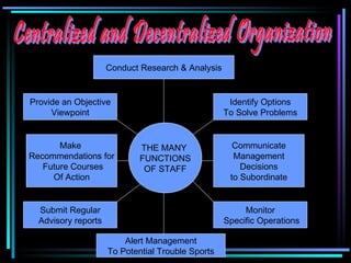 Centralized and Decentralized Organization Conduct Research & Analysis Provide an Objective Viewpoint Monitor Specific Operations Submit Regular Advisory reports Identify Options To Solve Problems THE MANY  FUNCTIONS OF STAFF Make  Recommendations for Future Courses Of Action Communicate Management Decisions to Subordinate Alert Management To Potential Trouble Sports 
