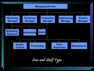 Managing   Director Marketing Manager Personnel Manager Production Manager Engineering Manager Finance Manager Marketing   Research Advertising Sales Quality   Control Purchasing Plant   Supervisor Maintenance Line and Staff Type 