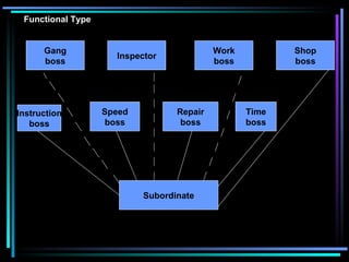 Gang boss Inspector Work boss Shop boss Instruction boss Speed boss Repair boss Time boss Subordinate Functional Type 