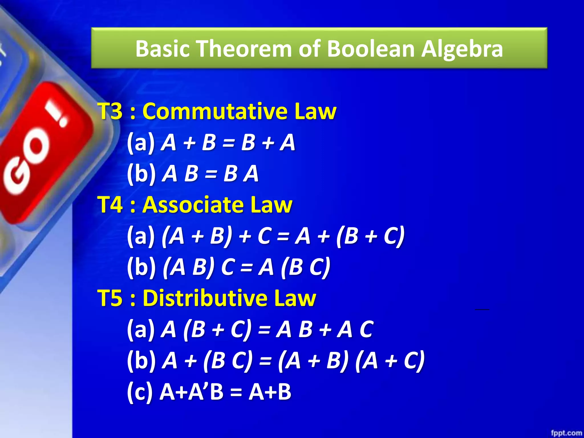 Basic Theorem of Boolean Algebra
T3 : Commutative Law
(a) A + B = B + A
(b) A B = B A
T4 : Associate Law
(a) (A + B) + C = A + (B + C)
(b) (A B) C = A (B C)
T5 : Distributive Law
(a) A (B + C) = A B + A C
(b) A + (B C) = (A + B) (A + C)
(c) A+A’B = A+B
 