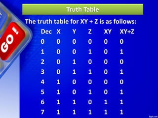 Truth Table
The truth table for XY + Z is as follows:
Dec X Y Z XY XY+Z
0 0 0 0 0 0
1 0 0 1 0 1
2 0 1 0 0 0
3 0 1 1 0 1
4 1 0 0 0 0
5 1 0 1 0 1
6 1 1 0 1 1
7 1 1 1 1 1
 