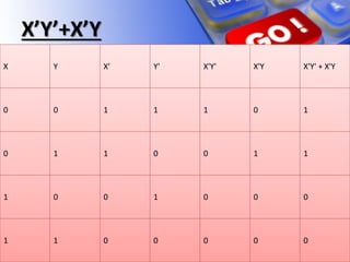 X Y X' Y' X'Y' X'Y X'Y' + X'Y
0 0 1 1 1 0 1
0 1 1 0 0 1 1
1 0 0 1 0 0 0
1 1 0 0 0 0 0
X’Y’+X’Y
 